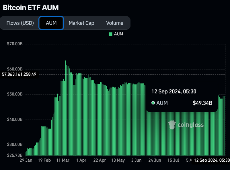 Bitcoin ETF AUM chart